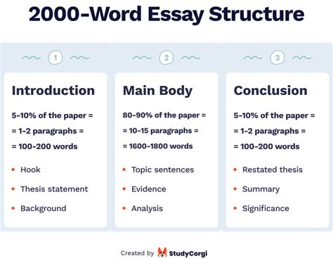 how many words is a 3 page double spaced essay How does the concept of word count influence the structure and content organization in academic writing?